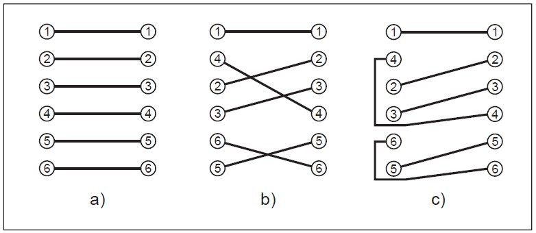 Obr. 3 a) bezproblémové propojení, b) překřížené spoje, c) řešení